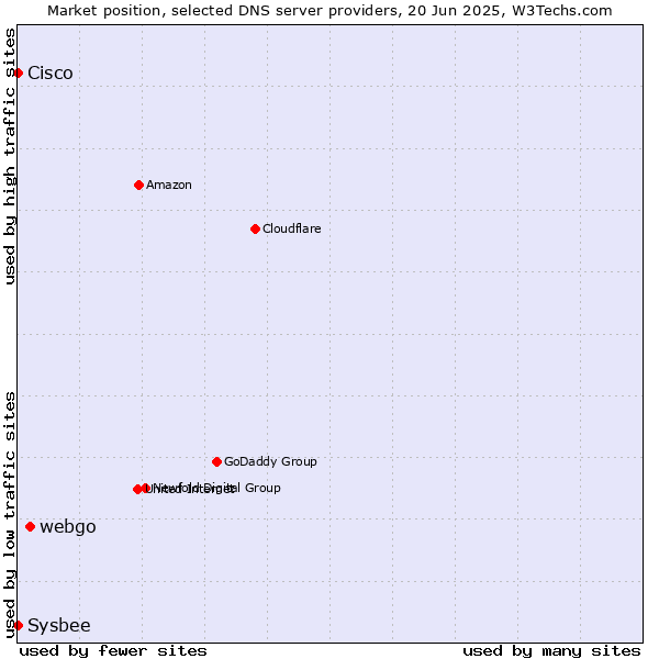 Market position of webgo vs. Cisco vs. Sysbee