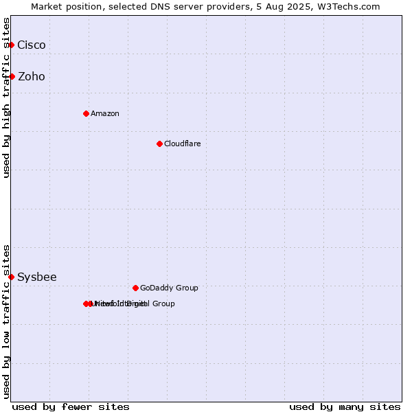 Market position of Zoho vs. Cisco vs. Sysbee