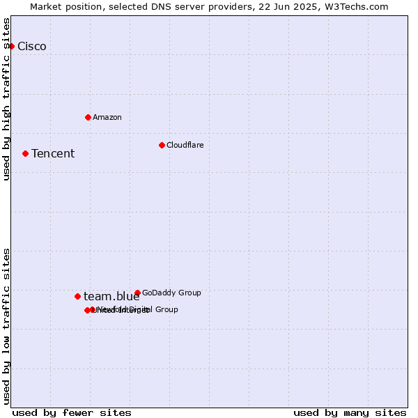 Market position of team.blue vs. Tencent vs. Cisco