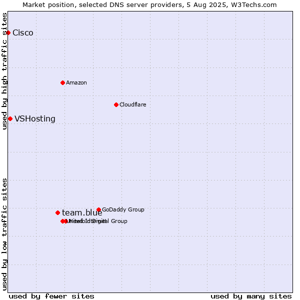 Market position of team.blue vs. VSHosting vs. Cisco
