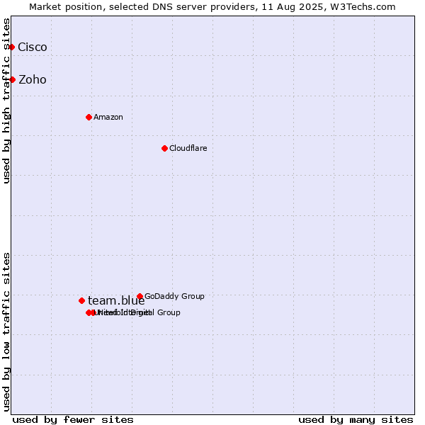 Market position of team.blue vs. Zoho vs. Cisco