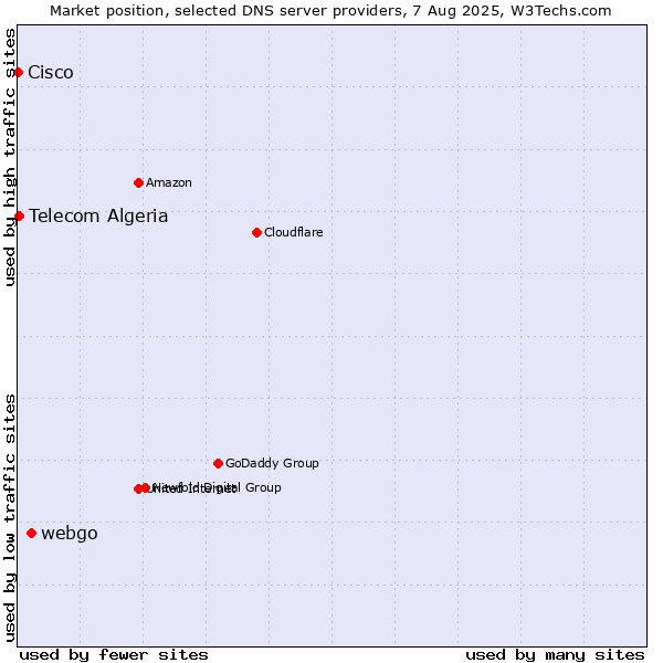 Market position of webgo vs. Telecom Algeria vs. Cisco