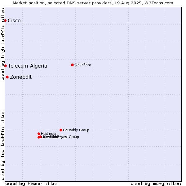 Market position of ZoneEdit vs. Telecom Algeria vs. Cisco