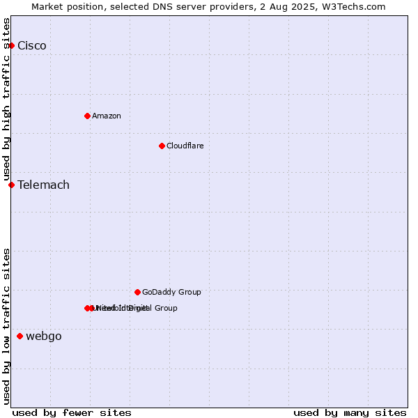 Market position of webgo vs. Telemach vs. Cisco