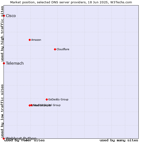 Market position of Telemach vs. Cisco vs. Webhost Python