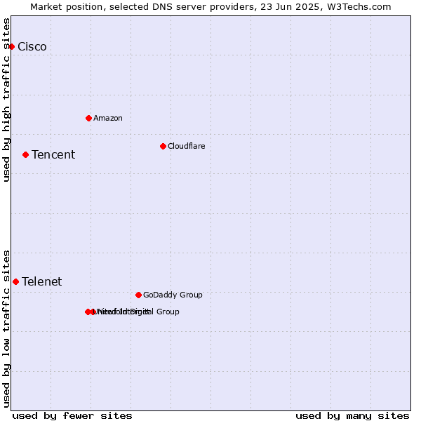 Market position of Tencent vs. Telenet vs. Cisco