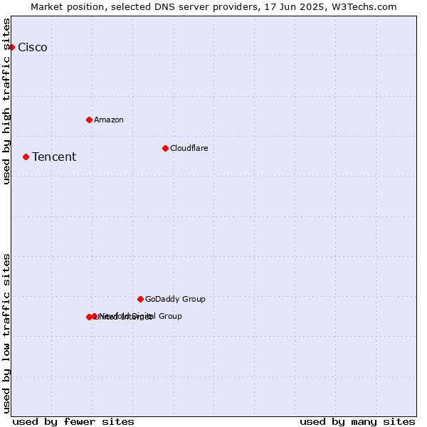 Market position of Tencent vs. Cisco