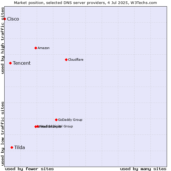 Market position of Tilda vs. Tencent vs. Cisco