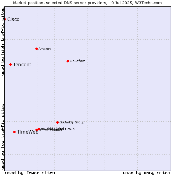 Market position of TimeWeb vs. Tencent vs. Cisco
