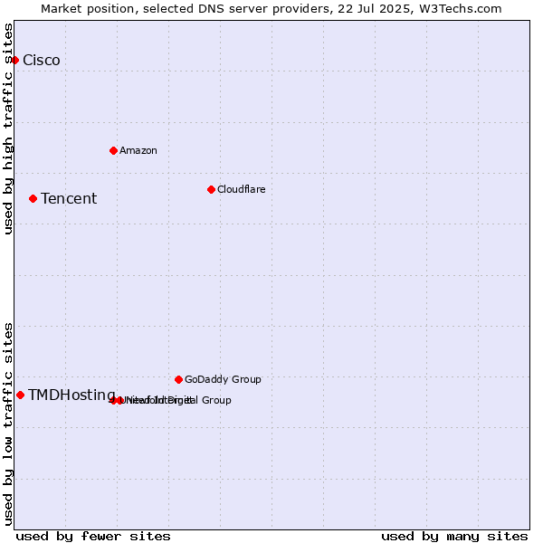 Market position of Tencent vs. TMDHosting vs. Cisco
