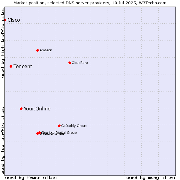 Market position of Your.Online vs. Tencent vs. Cisco