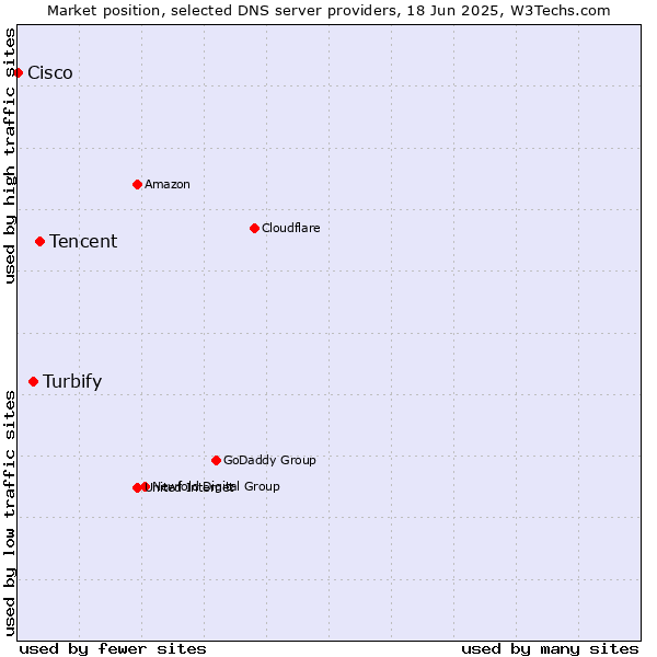 Market position of Tencent vs. Turbify vs. Cisco