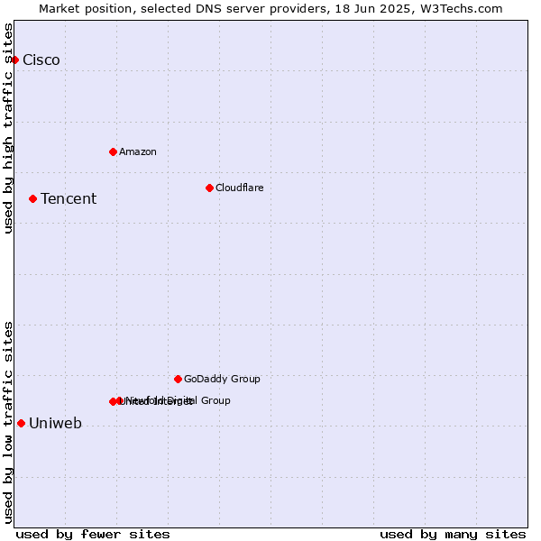 Market position of Tencent vs. Uniweb vs. Cisco