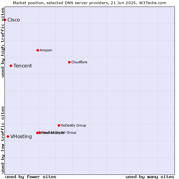 Market position of Tencent vs. VHosting vs. Cisco