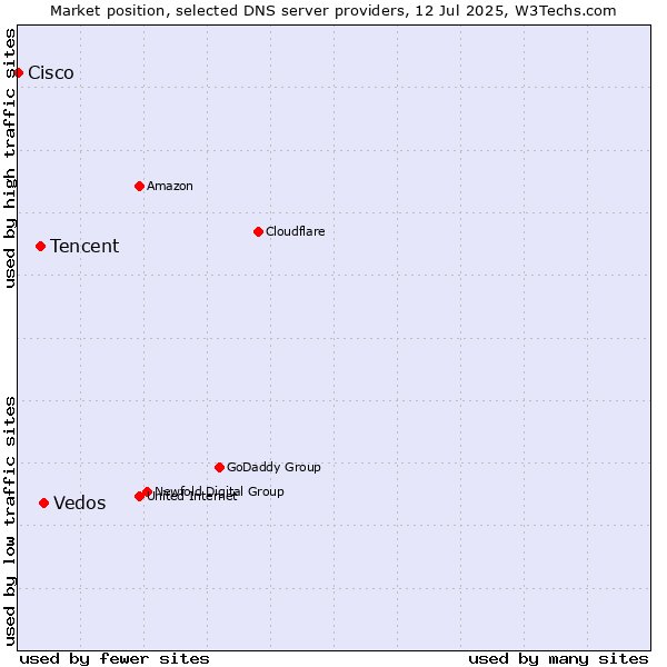 Market position of Vedos vs. Tencent vs. Cisco