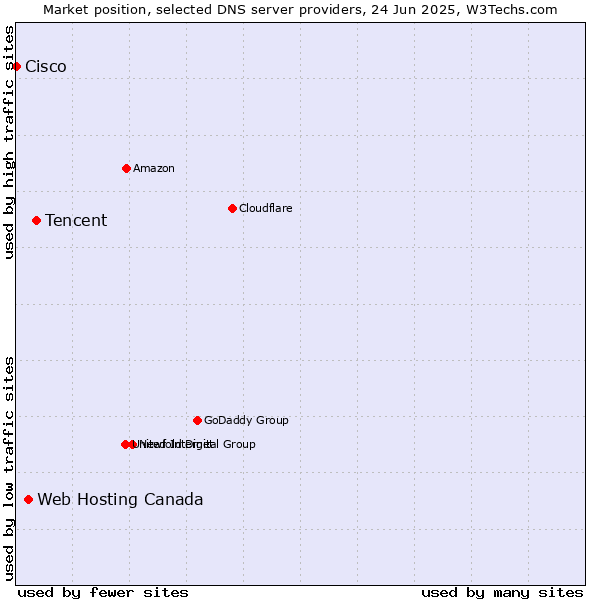 Market position of Tencent vs. Web Hosting Canada vs. Cisco