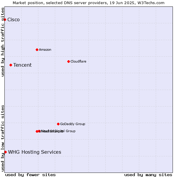 Market position of Tencent vs. WHG Hosting Services vs. Cisco