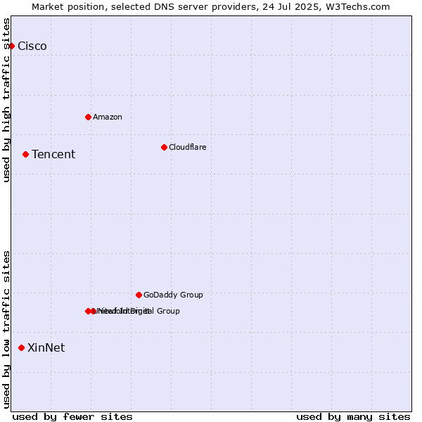 Market position of Tencent vs. XinNet vs. Cisco