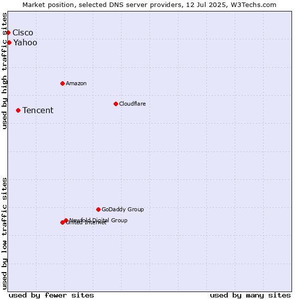 Market position of Tencent vs. Yahoo vs. Cisco