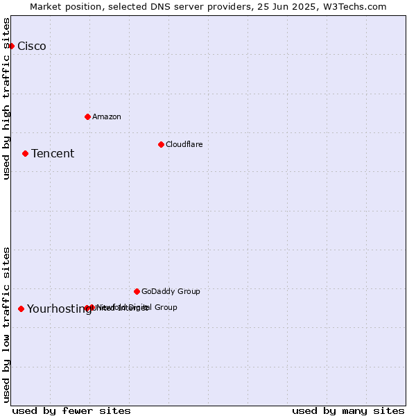 Market position of Tencent vs. Yourhosting vs. Cisco