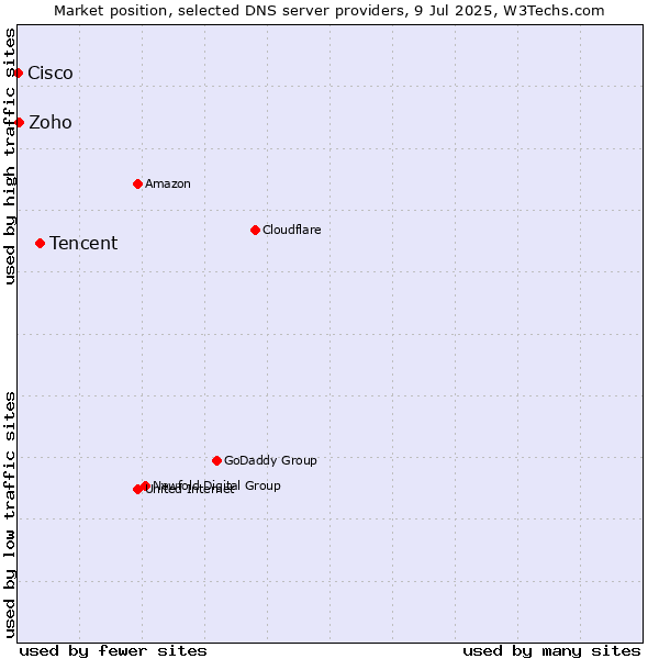 Market position of Tencent vs. Zoho vs. Cisco