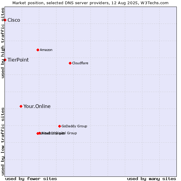 Market position of Your.Online vs. TierPoint vs. Cisco