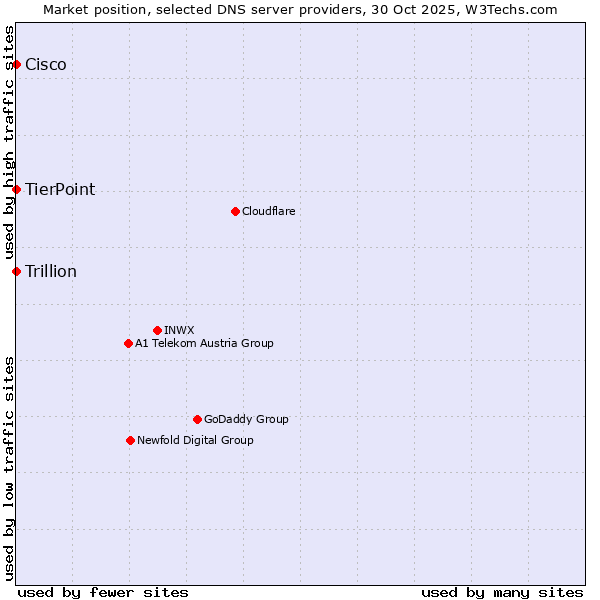 Market position of TierPoint vs. Cisco vs. Trillion