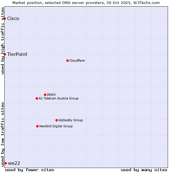 Market position of we22 vs. TierPoint vs. Cisco