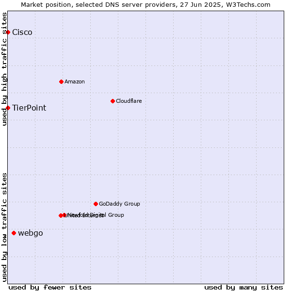 Market position of webgo vs. TierPoint vs. Cisco