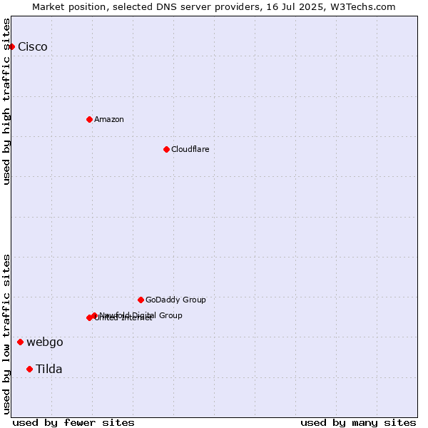 Market position of Tilda vs. webgo vs. Cisco