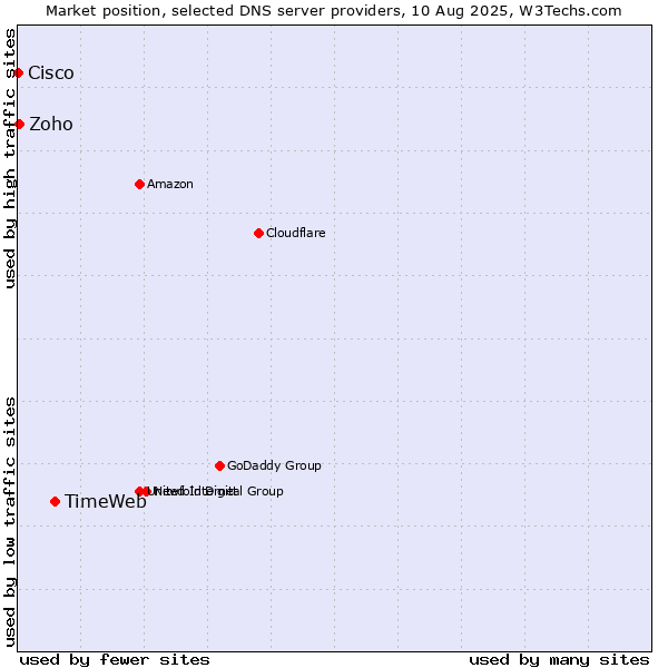 Market position of TimeWeb vs. Zoho vs. Cisco