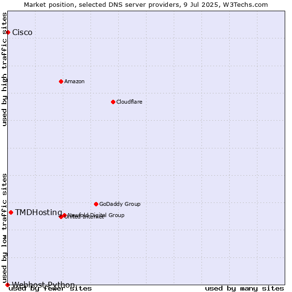 Market position of TMDHosting vs. Cisco vs. Webhost Python