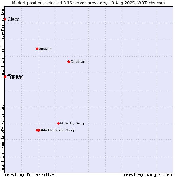 Market position of Topsec vs. Cisco vs. Trillion