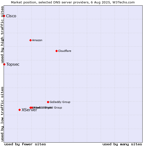 Market position of XServer vs. Topsec vs. Cisco