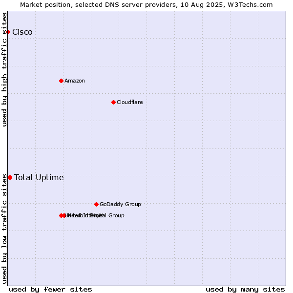 Market position of Total Uptime vs. Cisco