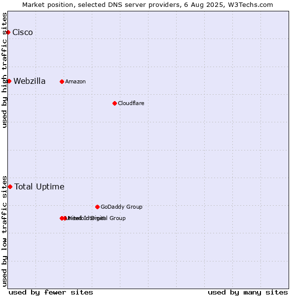 Market position of Total Uptime vs. Webzilla vs. Cisco