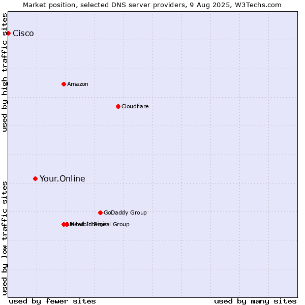Market position of Your.Online vs. Cisco