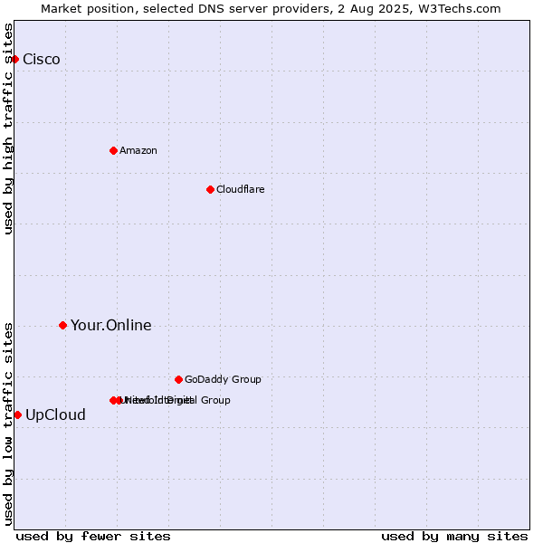Market position of Your.Online vs. UpCloud vs. Cisco