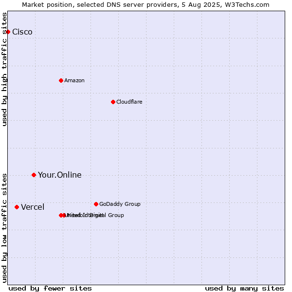 Market position of Your.Online vs. Vercel vs. Cisco