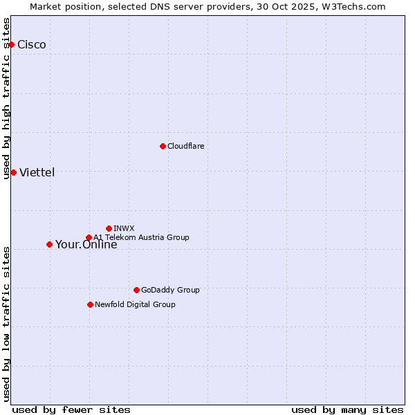 Market position of Your.Online vs. Viettel vs. Cisco