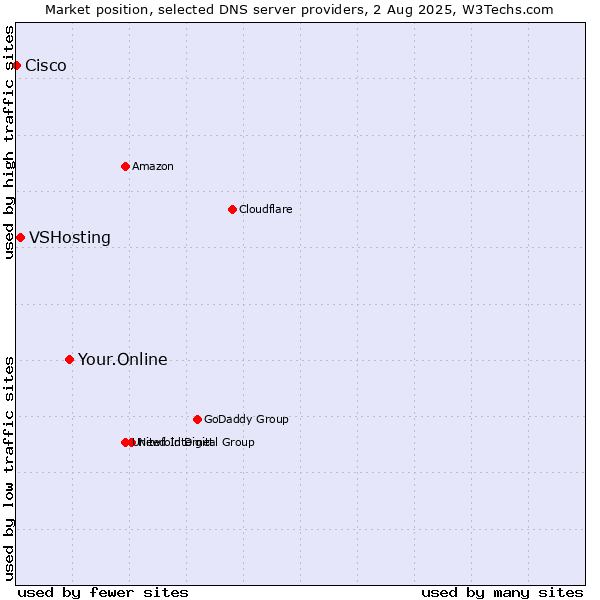 Market position of Your.Online vs. VSHosting vs. Cisco