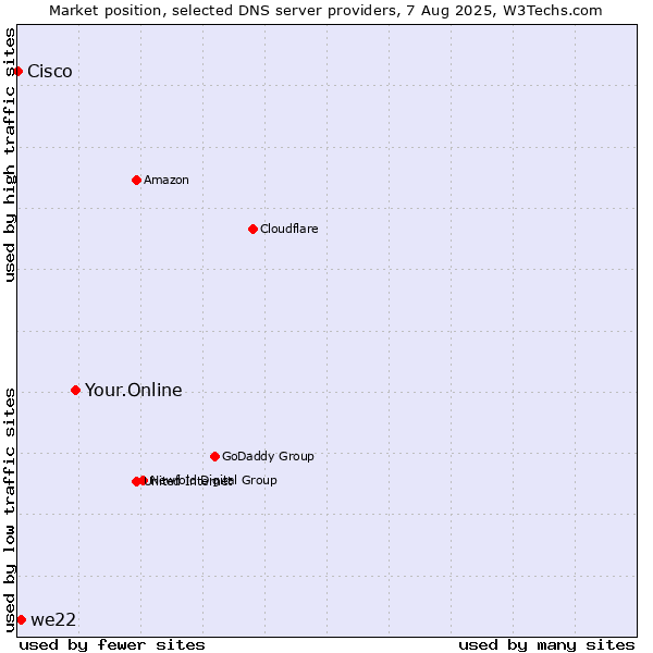 Market position of Your.Online vs. we22 vs. Cisco