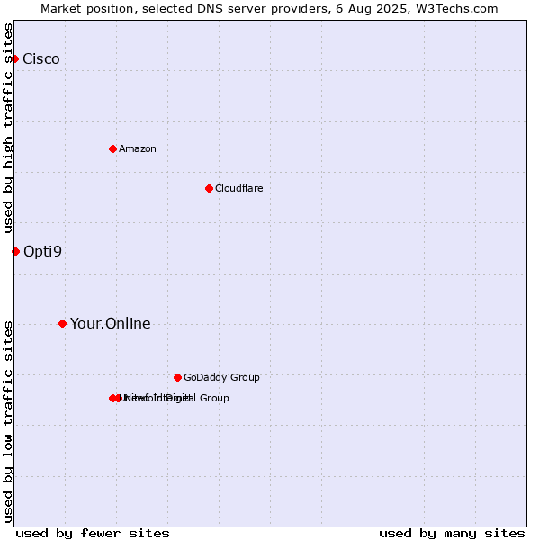 Market position of Your.Online vs. Opti9 vs. Cisco