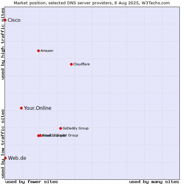 Market position of Your.Online vs. Web.de vs. Cisco