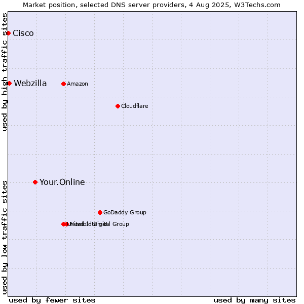 Market position of Your.Online vs. Webzilla vs. Cisco