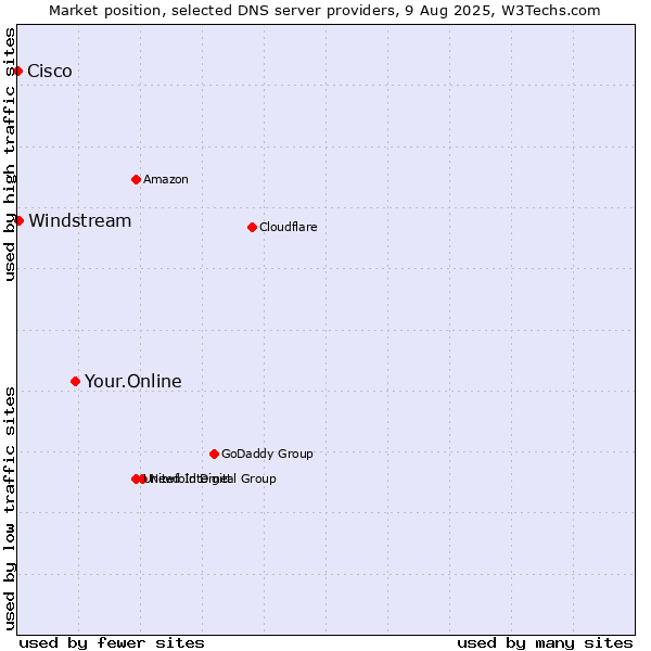 Market position of Your.Online vs. Windstream vs. Cisco