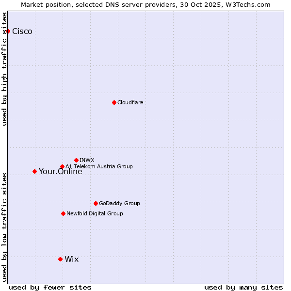 Market position of Wix vs. Your.Online vs. Cisco
