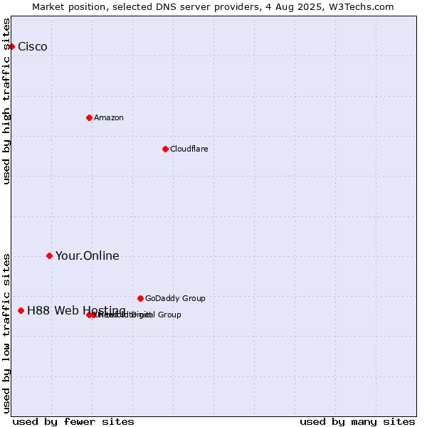 Market position of Your.Online vs. H88 Web Hosting vs. Cisco