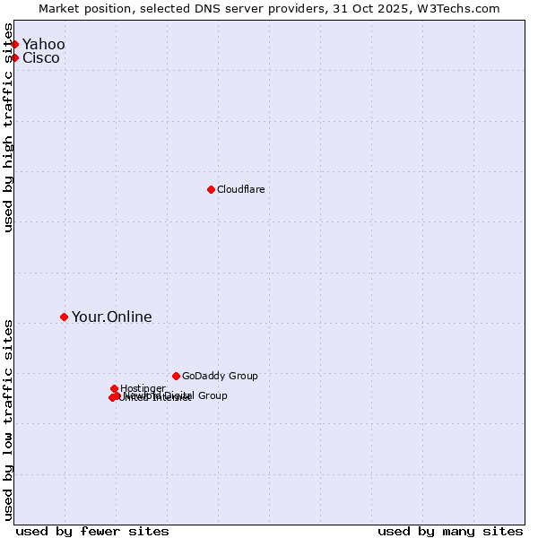 Market position of Your.Online vs. Yahoo vs. Cisco