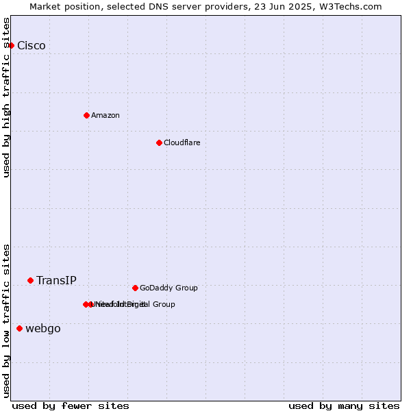Market position of TransIP vs. webgo vs. Cisco